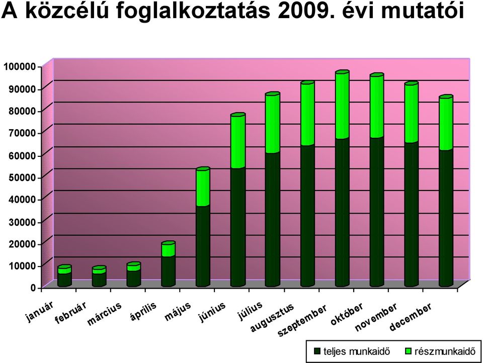 30000 20000 10000 0 január februá r március április május