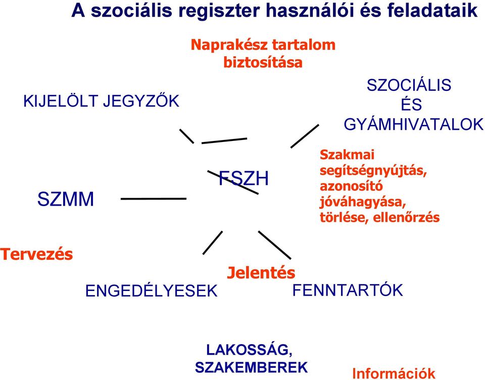 Szakmai segítségnyújtás, azonosító jóváhagyása, törlése, ellenőrzés