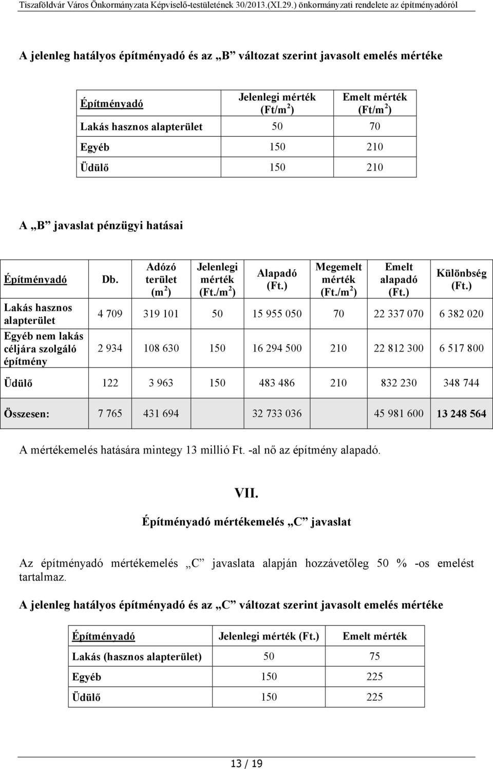 Adózó terület (m 2 ) Alapadó Megemelt alapadó Különbség 4 709 319 101 50 15 955 050 70 22 337 070 6 382 020 2 934 108 630 150 16 294 500 210 22 812 300 6 517 800 Üdülő 122 3 963 150 483 486 210 832