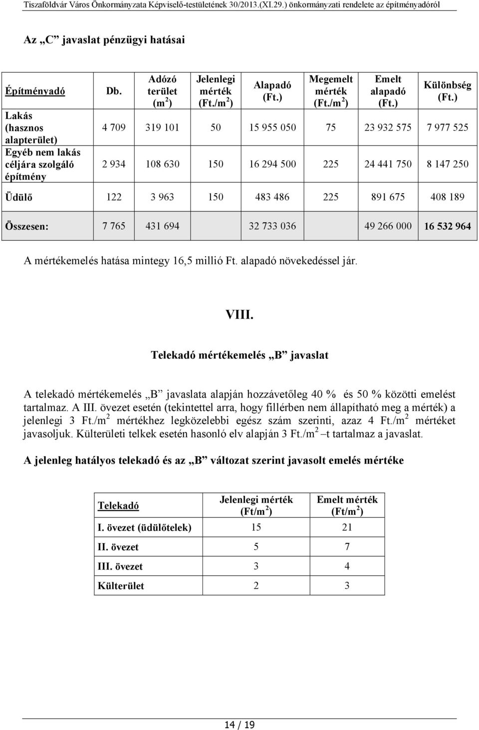 675 408 189 Összesen: 7 765 431 694 32 733 036 49 266 000 16 532 964 A emelés hatása mintegy 16,5 millió Ft. alapadó növekedéssel jár. VIII.