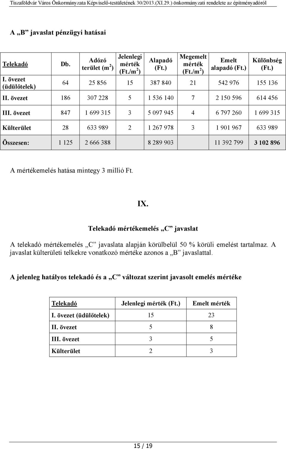 övezet 847 1 699 315 3 5 097 945 4 6 797 260 1 699 315 Külterület 28 633 989 2 1 267 978 3 1 901 967 633 989 Összesen: 1 125 2 666 388 8 289 903 11 392 799 3 102 896 A emelés hatása mintegy 3