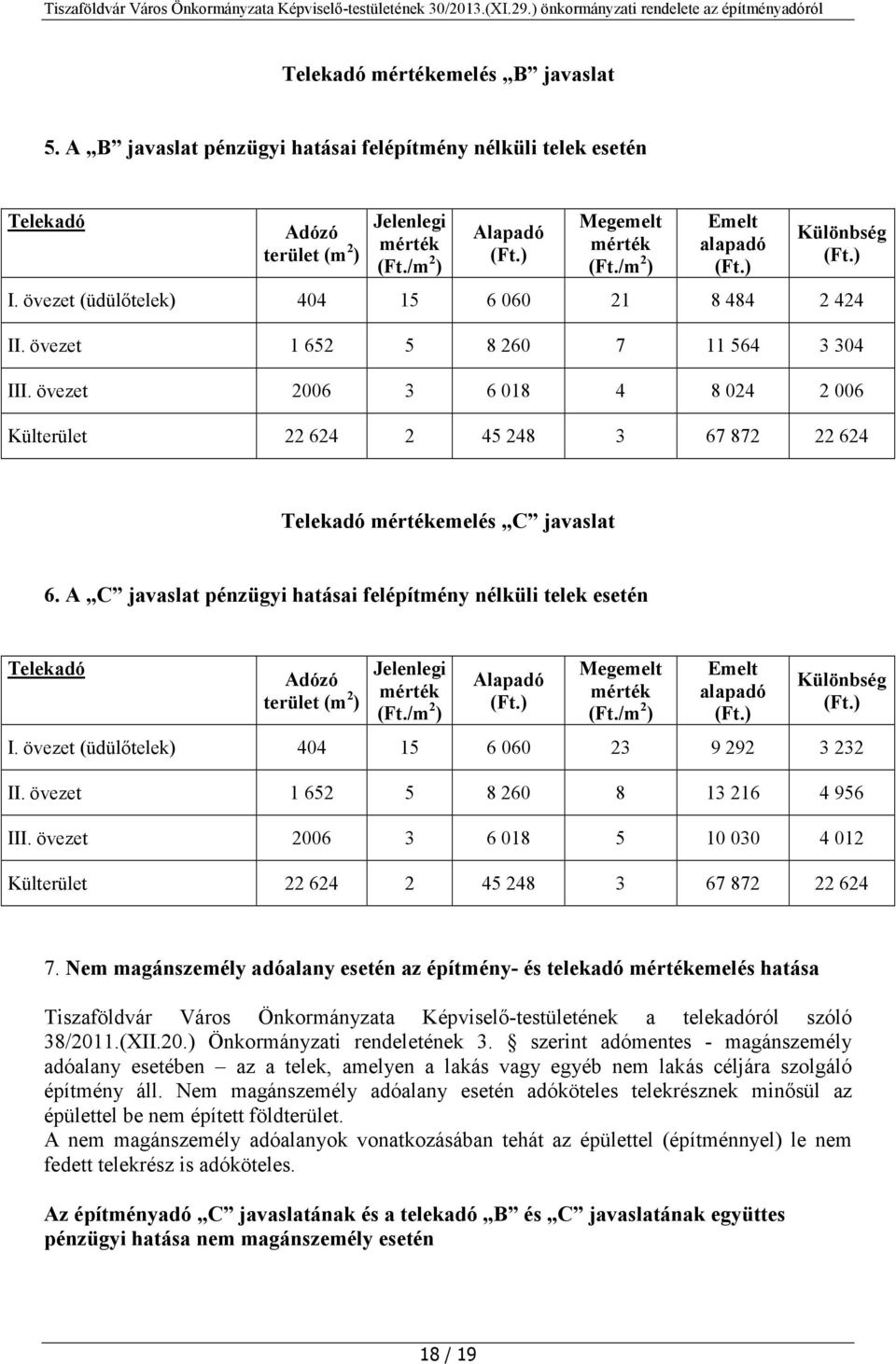 A C javaslat pénzügyi hatásai felépítmény nélküli telek esetén Telekadó Adózó terület (m 2 ) Alapadó Megemelt alapadó Különbség I. övezet (üdülőtelek) 404 15 6 060 23 9 292 3 232 II.