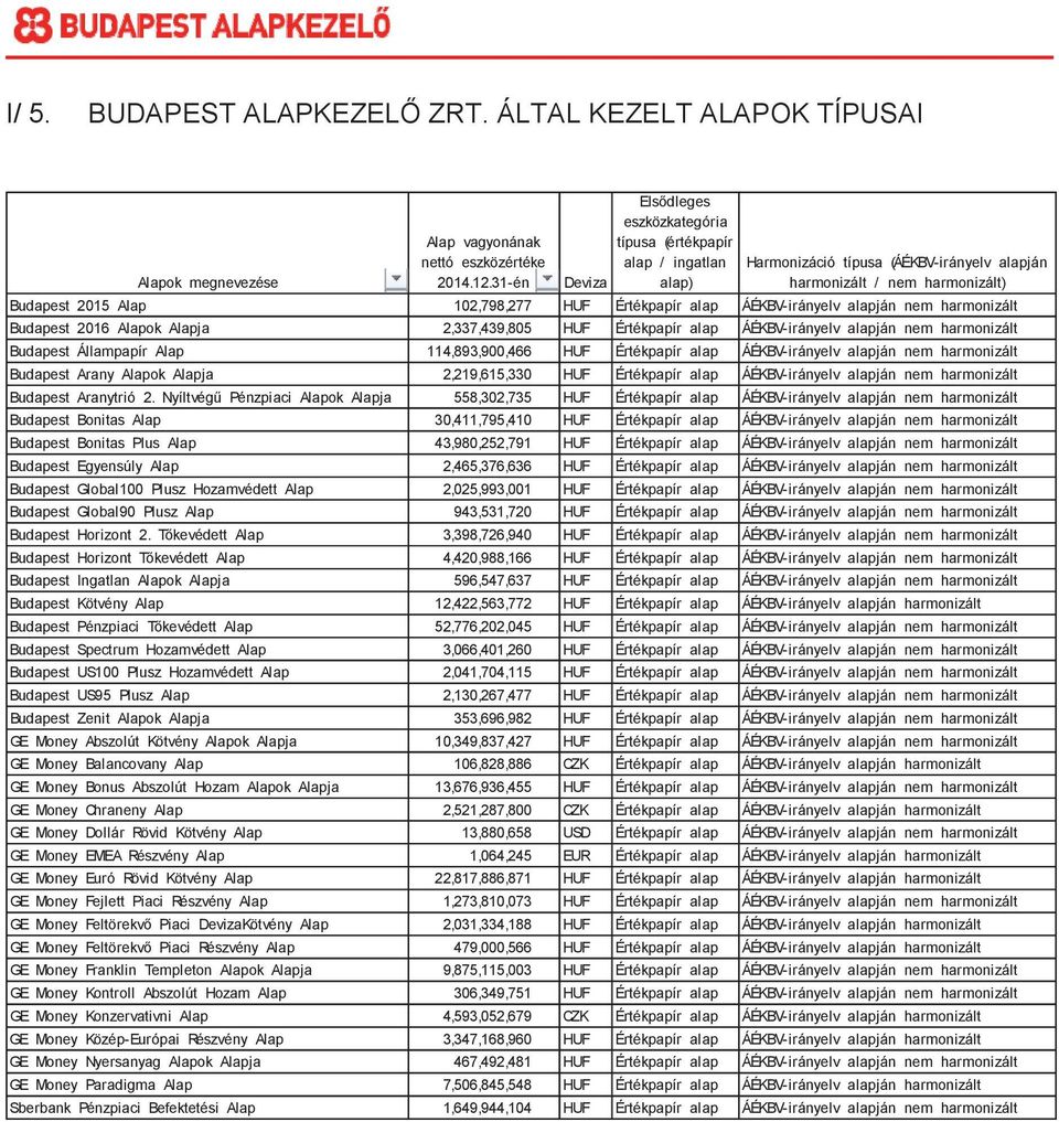 Értékpapír alap ÁÉKBV-irányelv alapján nem harmonizált Budapest 2016 Alapok Alapja 2,337,439,805 HUF Értékpapír alap ÁÉKBV-irányelv alapján nem harmonizált Budapest Állampapír Alap 114,893,900,466