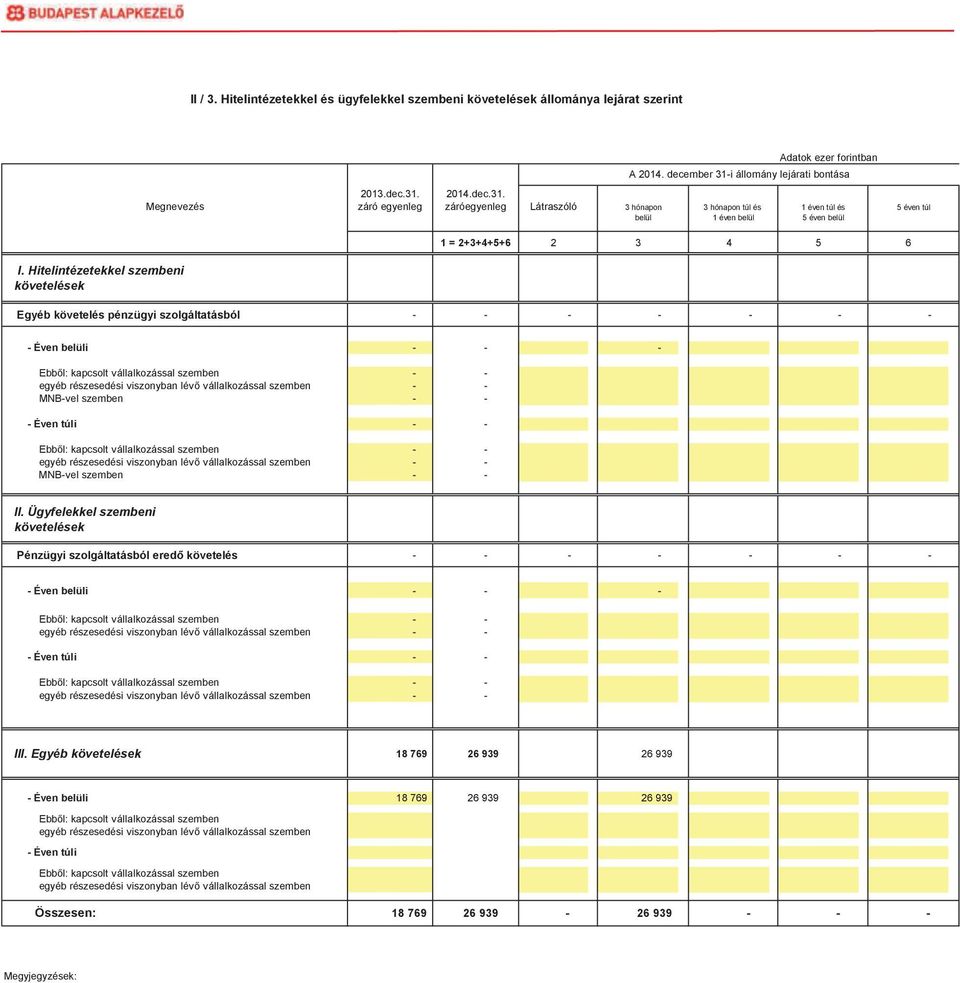 Hitelintézetekkel szembeni követelések Egyéb követelés pénzügyi szolgáltatásból - - - - - - - - Éven belüli - - - Ebbl: kapcsolt vállalkozással szemben - - egyéb részesedési viszonyban lév