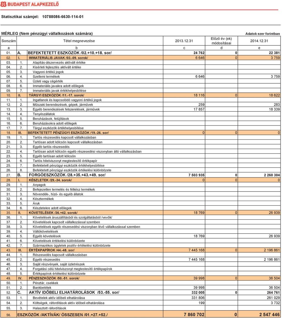 3. Vagyoni érték jogok 06. 4. Szellemi termékek 6 646 3 759 07. 5. Üzleti vagy cégérték 08. 6. Immateriális javakra adott ellegek 09. 7. Immateriális javak értékhelyesbítése 10. II.