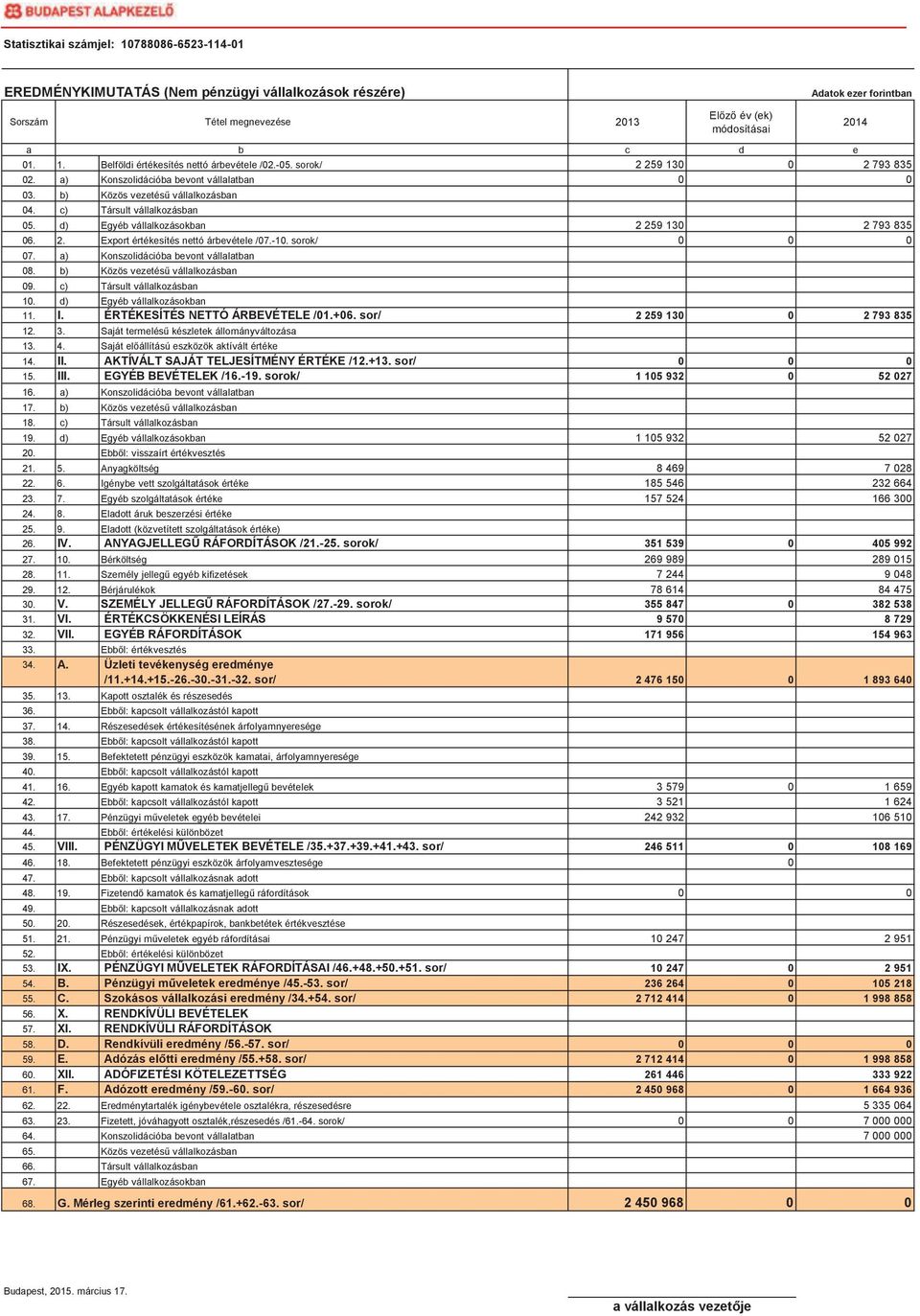 2. Export értékesítés nettó árbevétele /07.-10. sorok/ 0 0 0 07. a) Konszolidációba bevont vállalatban 08. b) Közös vezetés vállalkozásban 09. c) Társult vállalkozásban 10.