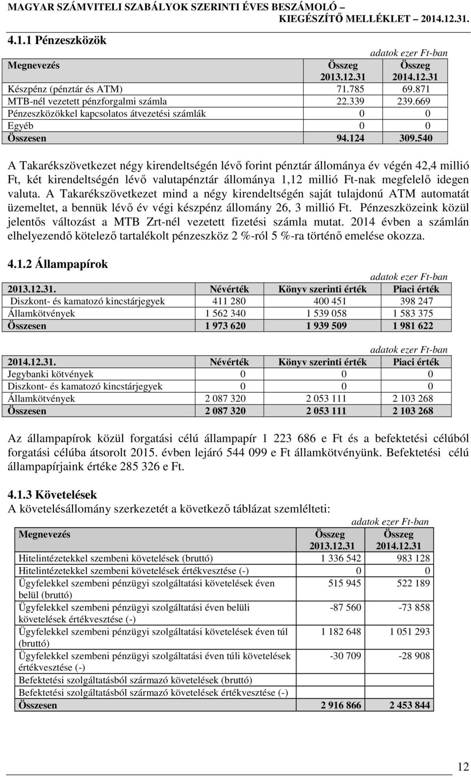 540 A Takarékszövetkezet négy kirendeltségén lévő forint pénztár állománya év végén 42,4 millió Ft, két kirendeltségén lévő valutapénztár állománya 1,12 millió Ft-nak megfelelő idegen valuta.