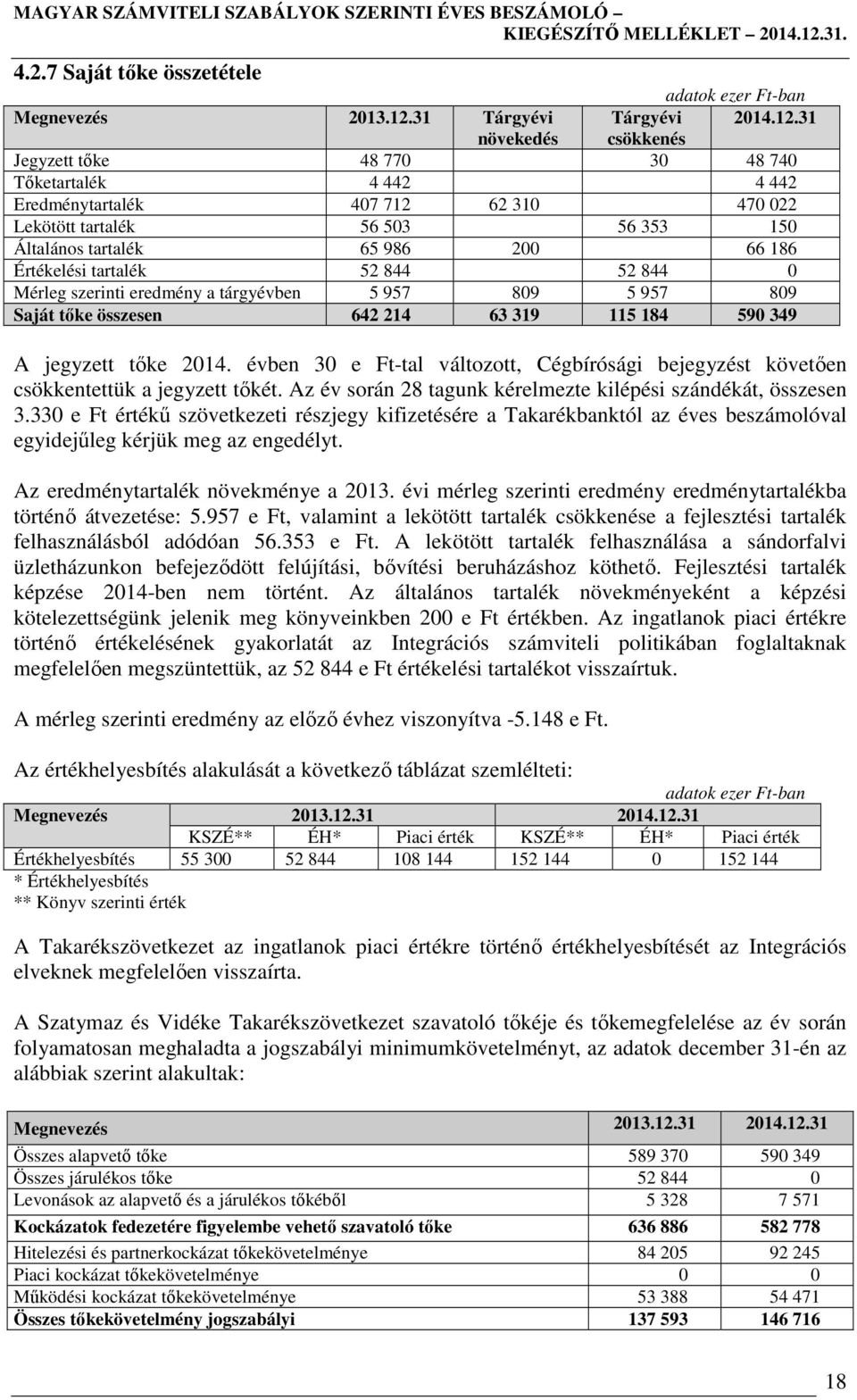 31 növekedés csökkenés Jegyzett tőke 48 770 30 48 740 Tőketartalék 4 442 4 442 Eredménytartalék 407 712 62 310 470 022 Lekötött tartalék 56 503 56 353 150 Általános tartalék 65 986 200 66 186