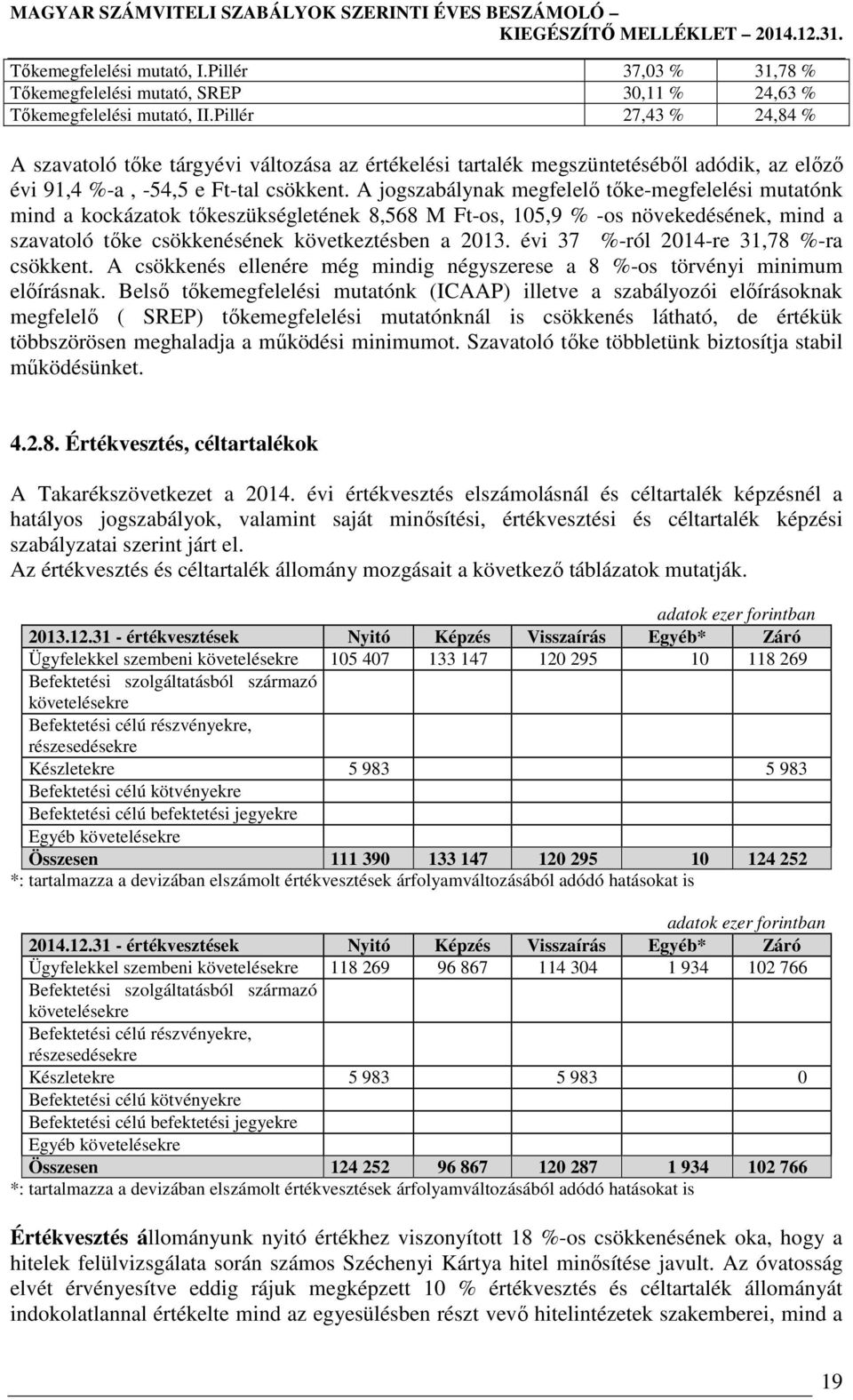 A jogszabálynak megfelelő tőke-megfelelési mutatónk mind a kockázatok tőkeszükségletének 8,568 M Ft-os, 105,9 % -os növekedésének, mind a szavatoló tőke csökkenésének következtésben a 2013.