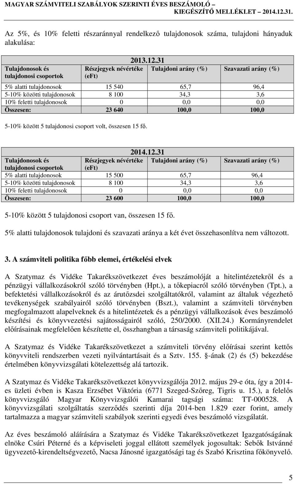 között 5 tulajdonosi csoport volt, összesen 15 fő. 2014.12.