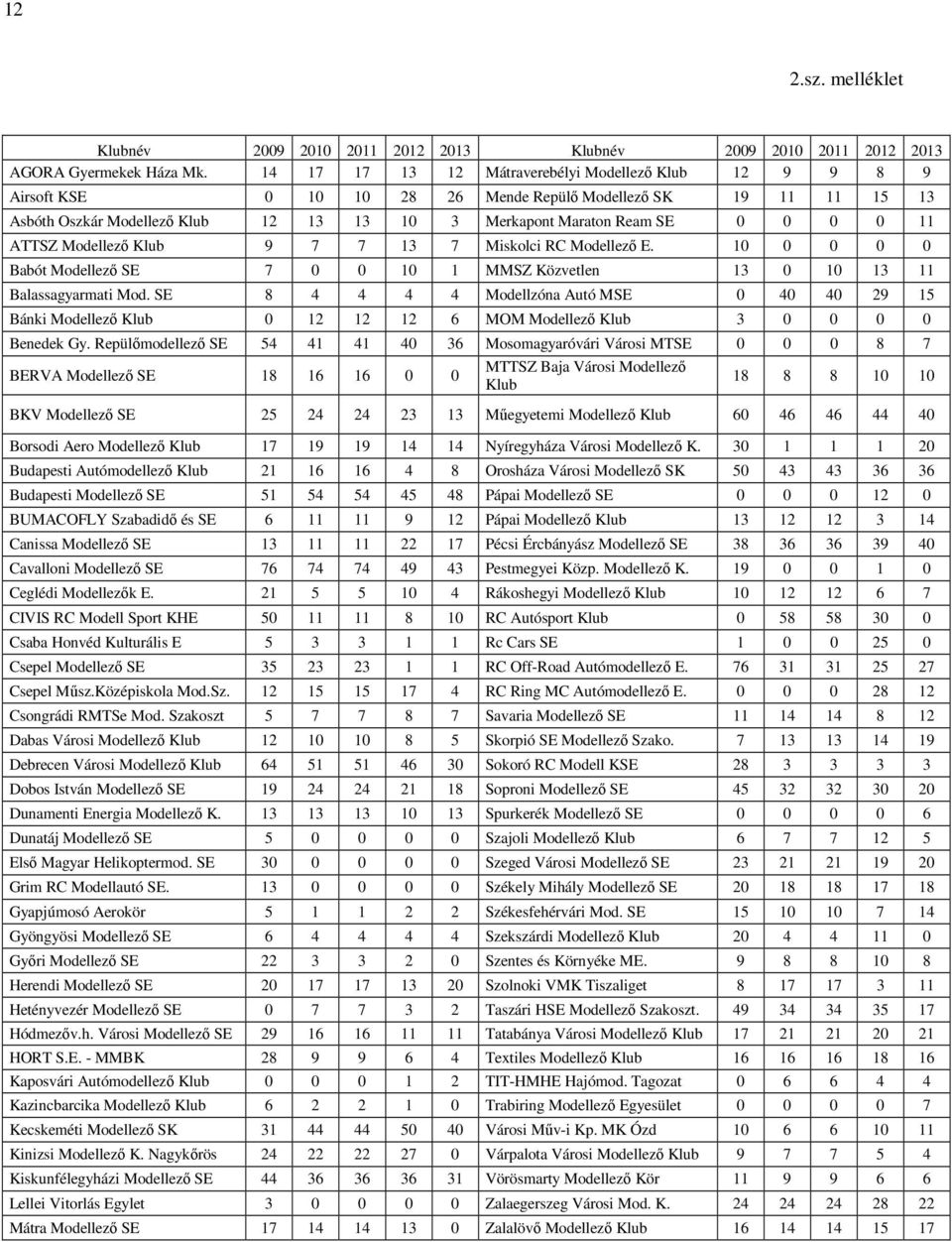 11 ATTSZ Modellező Klub 9 7 7 13 7 Miskolci RC Modellező E. 10 0 0 0 0 Babót Modellező SE 7 0 0 10 1 MMSZ Közvetlen 13 0 10 13 11 Balassagyarmati Mod.