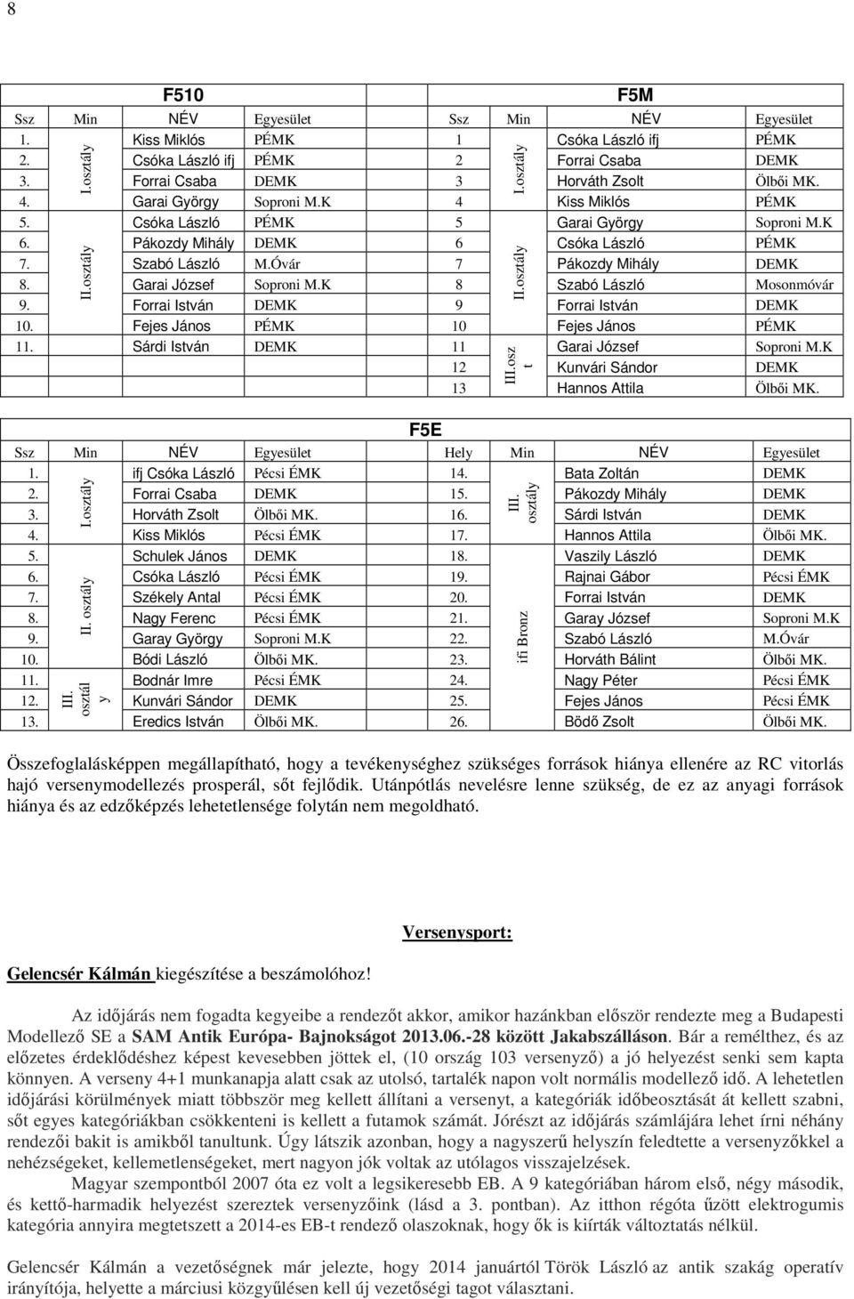 Garai József Soproni M.K 8 Szabó László Mosonmóvár 9. Forrai István DEMK 9 Forrai István DEMK 10. Fejes János PÉMK 10 Fejes János PÉMK 11. Sárdi István DEMK 11 Garai József Soproni M.