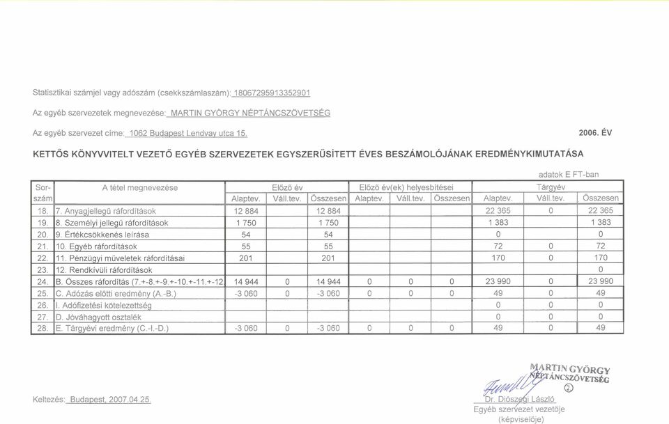 Osszesen 18. 7. Anyagjellegu raforditasok 12 884 12 884 22 365 22 365 25. Ic. Adozas elatti eredmeny (A.B.) 1 3 6 1 1 3 6 1 1 49 49 26. 1. Adofizetksi kbtelezettseg 27. D.