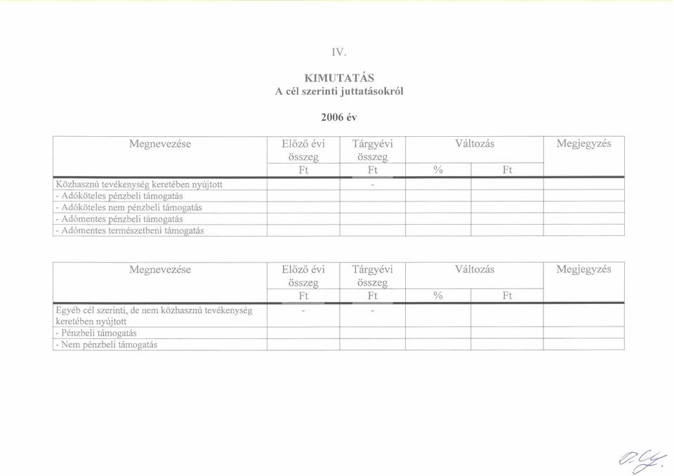 iisszeg F t Targyevi osszeg Ft 94 Valtozks Ft Megj egyzds Megnevezese Egyeb cel szerinti, de nem kozhasznu tevekenyseg
