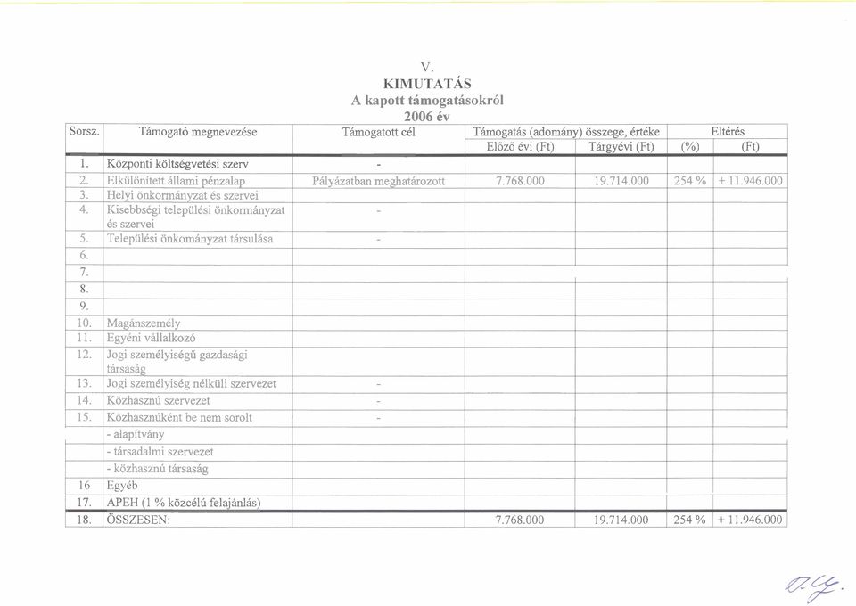 tiirsulasa A kapott tamogatasokro1 26 Cv Thogatott ce1 Thogatas (adomimy) osszege, Crteke Elozo evi (Ft) Targyevi (Ft) Piilykatban meghatkozott 7.768. 19.714.