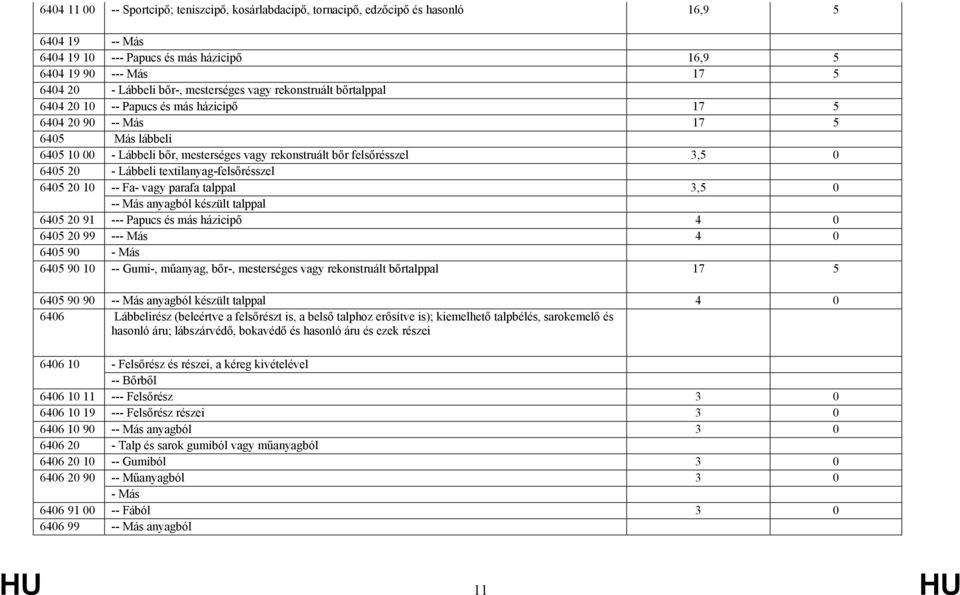 0 6405 20 - Lábbeli textilanyag-felsőrésszel 6405 20 10 -- Fa- vagy parafa talppal 3,5 0 -- Más anyagból készült talppal 6405 20 91 --- Papucs és más házicipő 4 0 6405 20 99 --- Más 4 0 6405 90 - Más