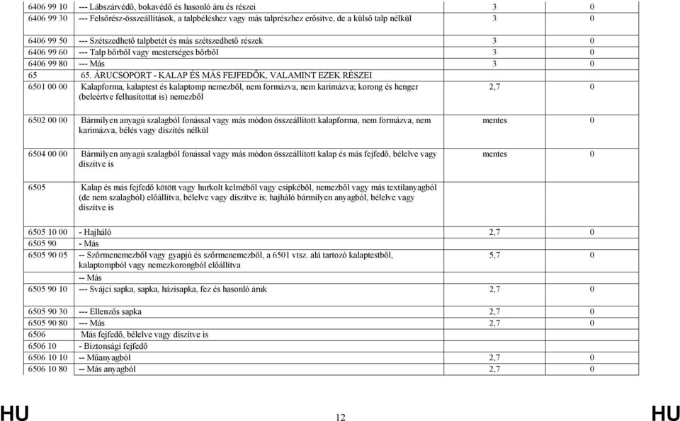 ÁRUCSOPORT - KALAP ÉS MÁS FEJFEDŐK, VALAMINT EZEK RÉSZEI 6501 00 00 Kalapforma, kalaptest és kalaptomp nemezből, nem formázva, nem karimázva; korong és henger (beleértve felhasítottat is) nemezből