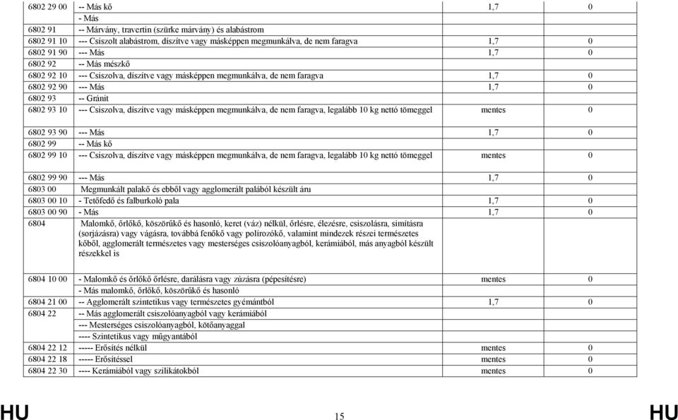 vagy másképpen megmunkálva, de nem faragva, legalább 10 kg nettó tömeggel mentes 0 6802 93 90 --- Más 1,7 0 6802 99 -- Más kő 6802 99 10 --- Csiszolva, díszítve vagy másképpen megmunkálva, de nem