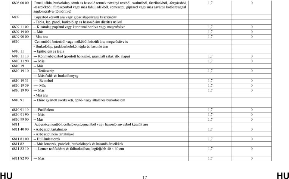 papírral vagy kartonnal borítva vagy megerősítve 1,7 0 6809 19 00 -- Más 1,7 0 6809 90 00 - Más áru 1,7 0 6810 Cementből, betonból vagy műkőből készült áru, megerősítve is - Burkolólap,