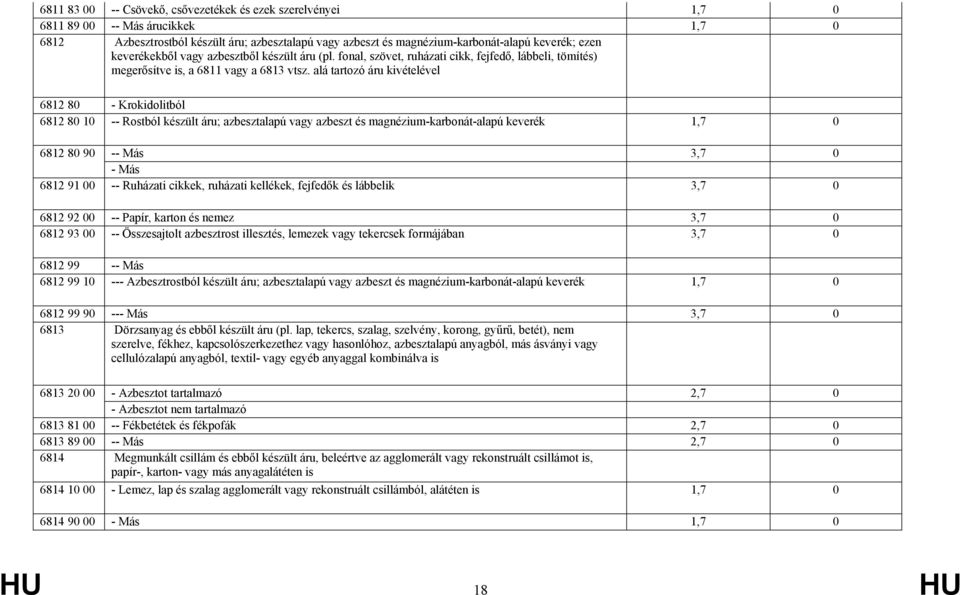 alá tartozó áru kivételével 6812 80 - Krokidolitból 6812 80 10 -- Rostból készült áru; azbesztalapú vagy azbeszt és magnézium-karbonát-alapú keverék 1,7 0 6812 80 90 -- Más 3,7 0 - Más 6812 91 00 --