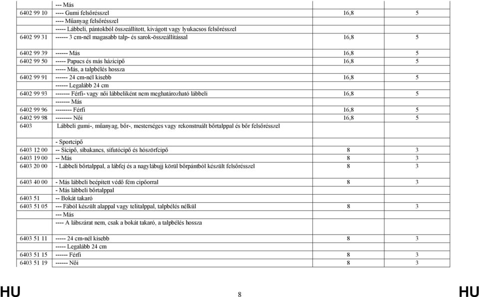 6402 99 93 ------- Férfi- vagy női lábbeliként nem meghatározható lábbeli 16,8 5 ------- Más 6402 99 96 -------- Férfi 16,8 5 6402 99 98 -------- Női 16,8 5 6403 Lábbeli gumi-, műanyag, bőr-,