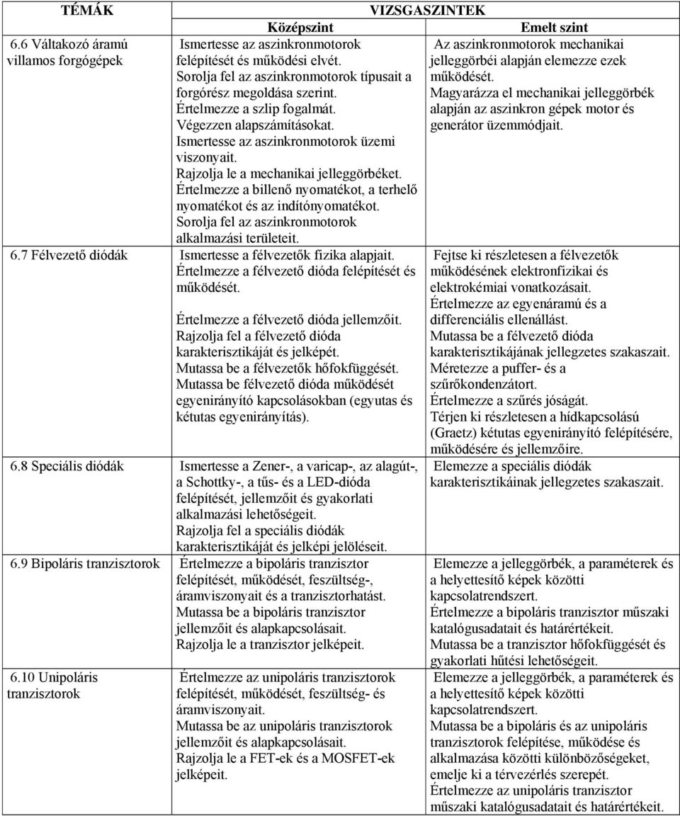 Értelmezze a billenő nyomatékot, a terhelő nyomatékot és az indítónyomatékot. Sorolja fel az aszinkronmotorok alkalmazási területeit. 6.7 Félvezető diódák Ismertesse a félvezetők fizika alapjait.