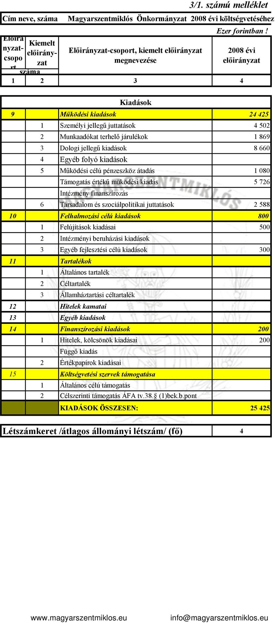 2008 évi előirányzat 1 2 3 4 Kiadások 9 Működési kiadások 24 425 1 Személyi jellegű juttatások 4 502 2 Munkaadókat terhelő járulékok 1 869 3 Dologi jellegű kiadások 8 660 4 Egyéb folyó kiadások 5