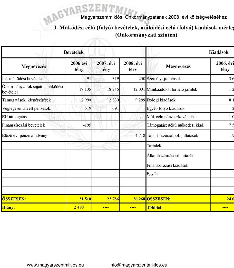 működési bevételek 91 319 250 Személyi juttatások 3 6 Önkormányzatok sajátos működési bevételei 18 105 18 946 12 001 Munkaadókat terhelő járulék 1 2 Támogatások, kiegészítések 2 990 2 830 9 299