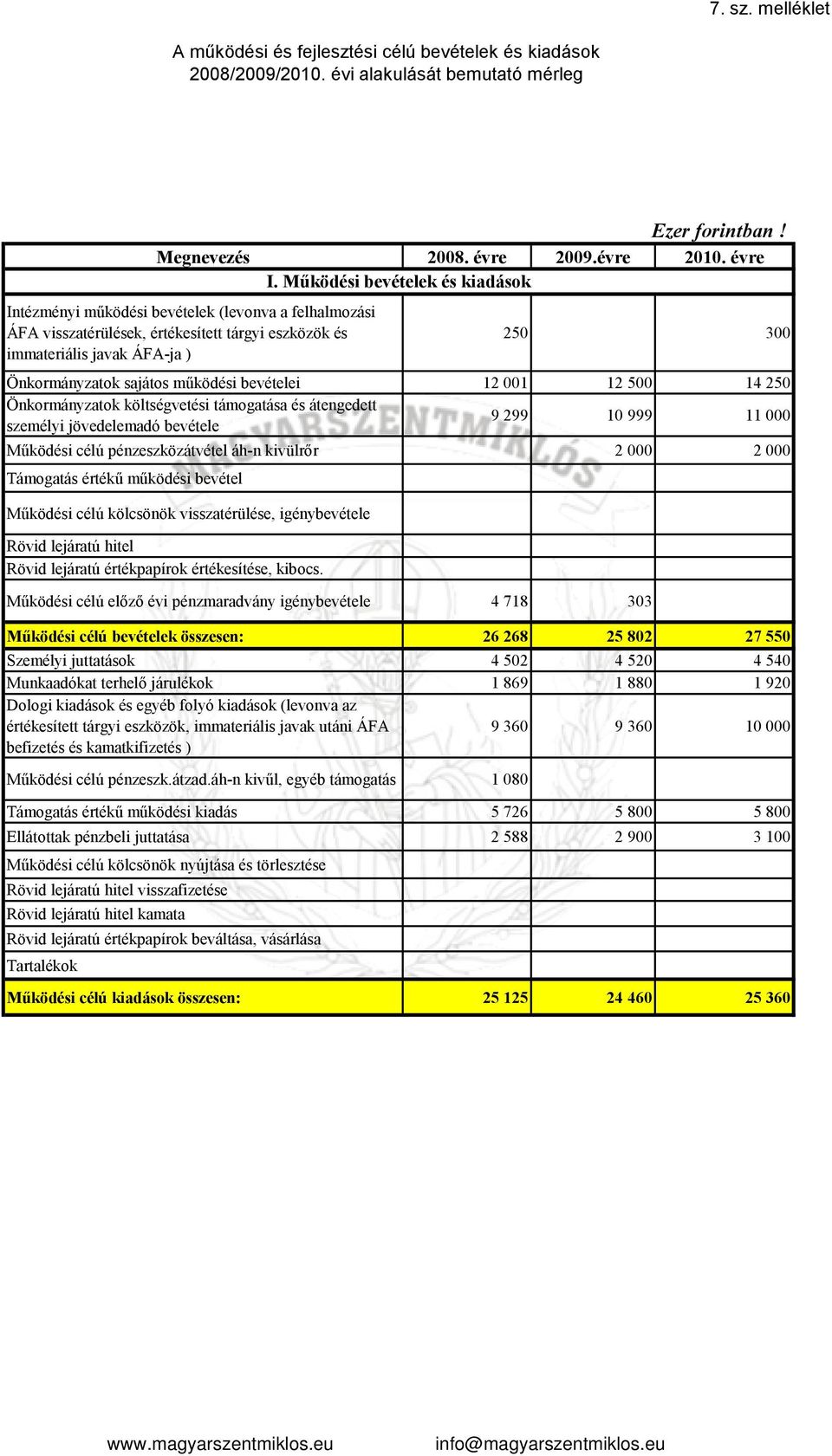 működési bevételei 12 001 12 500 14 250 Önkormányzatok költségvetési támogatása és átengedett személyi jövedelemadó bevétele 9 299 10 999 11 000 Működési célú pénzeszközátvétel áh-n kivülrőr 2 000 2