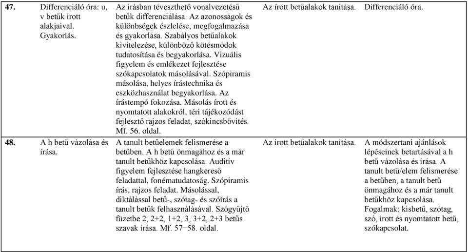 Vizuális figyelem és emlékezet fejlesztése szókapcsolatok másolásával. Szópiramis másolása, helyes írástechnika és eszközhasználat begyakorlása. Az írástempó fokozása.