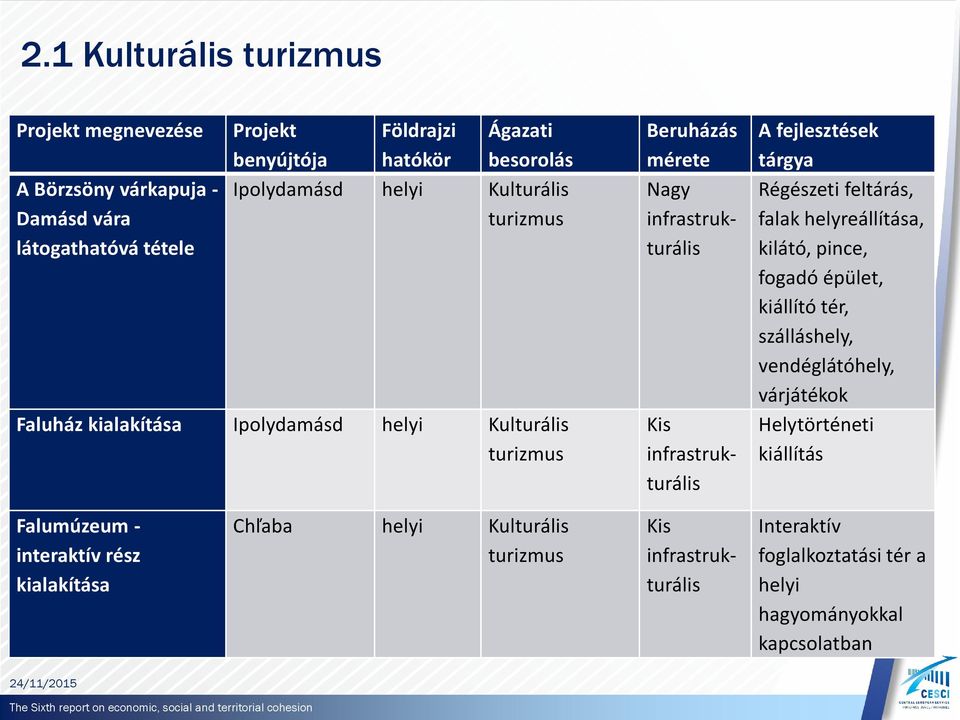 tárgya Régészeti feltárás, falak helyreállítása, kilátó, pince, fogadó épület, kiállító tér, szálláshely, vendéglátóhely, várjátékok Helytörténeti