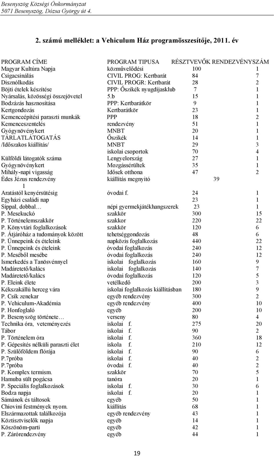 Kemenceszentelés Gyógynövénykert TÁRLATLÁTOGATÁS /Időszakos kiállítás/ Külföldi látogatók száma Gyógynövénykert Mihály-napi vigasság Édes Jézus rendezvény Aratástól kenyérsütésig Egyházi családi nap