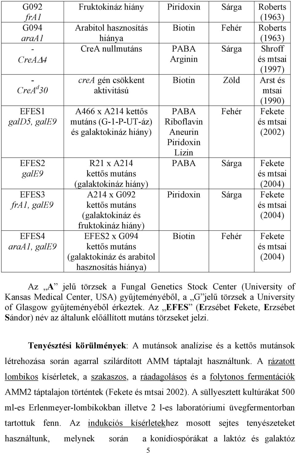 (galaktokináz hiány) A214 x G092 kett s mutáns (galaktokináz és fruktokináz hiány) EFES2 x G094 kett s mutáns (galaktokináz és arabitol hasznosítás hiánya) (1997) Biotin Zöld Arst és mtsai (1990)