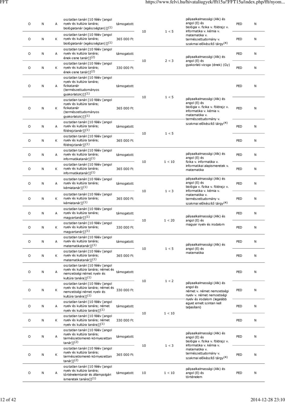 (1) [angol nyelv és kultúra tanára; fizikatanár gyakorlatok)]] (1) [angol nyelv és kultúra tanára; földrajztanár]] (1) 10 1 < 5 angol (E) és tárgy (4) 10 1 < 5 [angol nyelv és kultúra tanára;