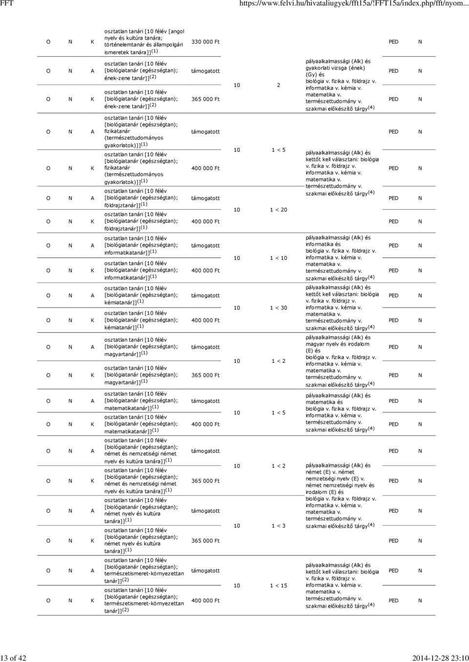tárgy (4) 10 1 < 20 400 000 Ft földrajztanár]] (1) informatika és informatikatanár]] (1) 10 1 < 10 informatikatanár]] (1) 400 000 Ft tárgy (4) kettőt kell választani: biológia kémiatanár]] (1) v.