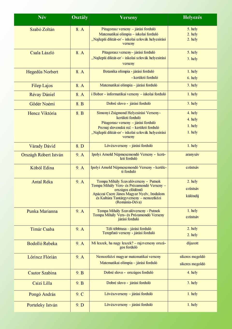 hely Filep Lajos Matematikai olimpia járási forduló 3. hely Révay Dániel i Bobor informatikai verseny iskolai forduló 1. hely Gődér Noémi 8. B Dobré slovo - járási forduló 3. hely Hencz Viktória 8.