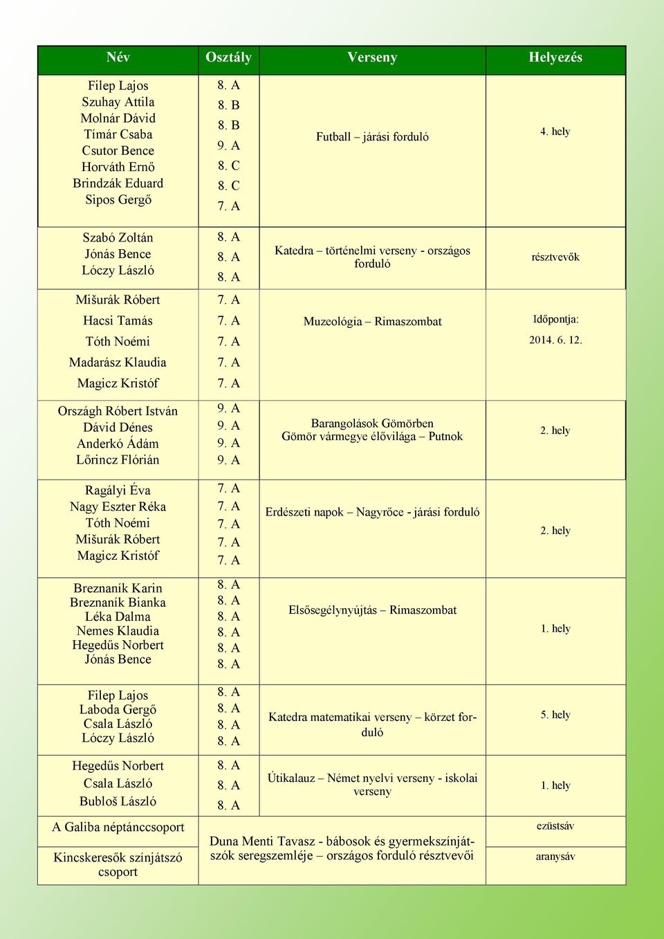 Madarász Klaudia Magicz Kristóf Országh Róbert István Dávid Dénes Anderkó Ádám Lőrincz Flórián 9. A 9. A 9. A 9. A Barangolások Gömörben Gömör vármegye élővilága Putnok 2.