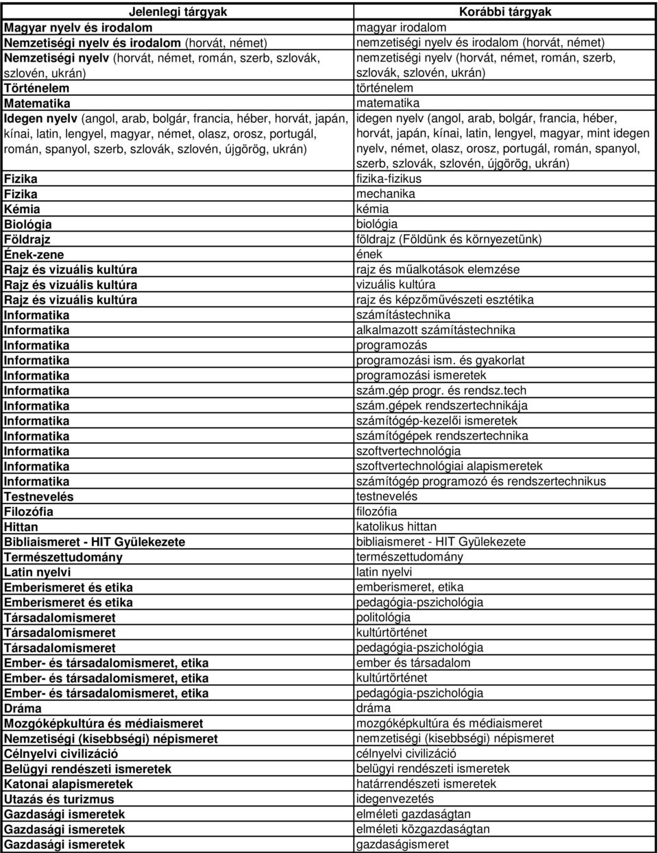 Ének-zene Testnevelés Filozófia Hittan Bibliaismeret - HIT Gyülekezete Természettudomány Latin nyelvi Emberismeret és etika Emberismeret és etika Dráma Mozgóképkultúra és médiaismeret Nemzetiségi