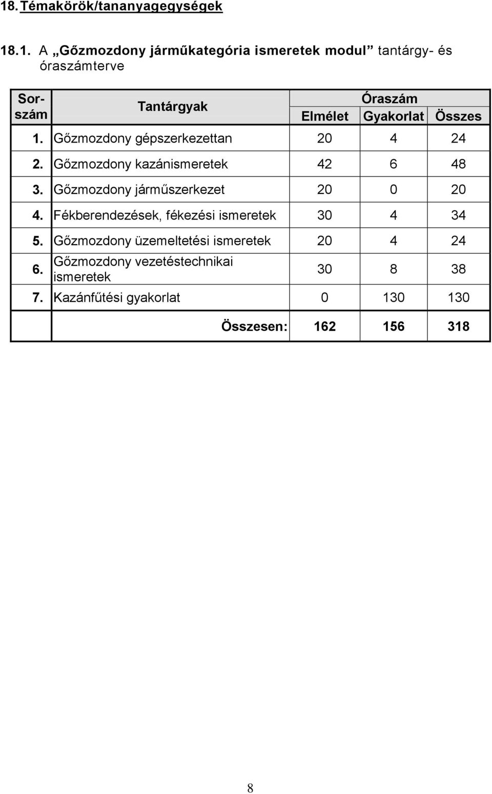 Gőzmozdony kazánismeretek 42 6 48 3. Gőzmozdony járműszerkezet 20 0 20 4.