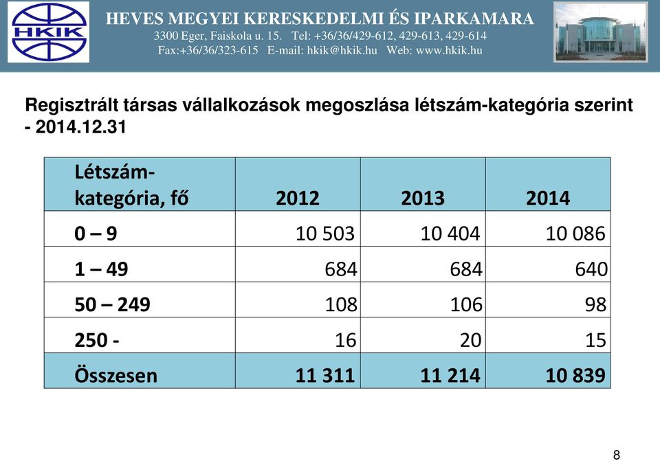 31 Létszámkategória, fő 2012 2013 2014 0 9 10 503 10