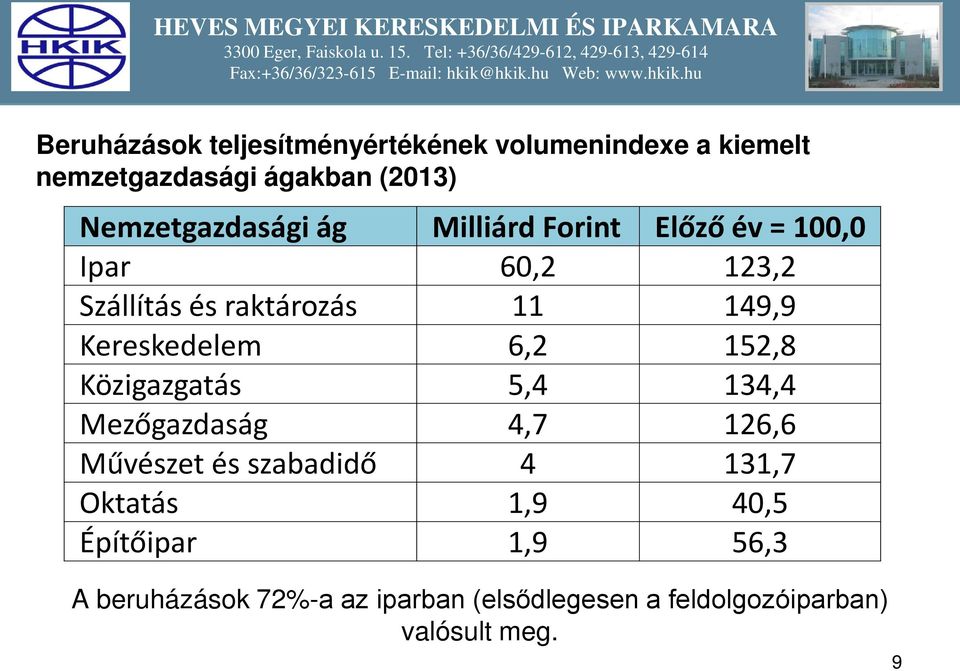 Kereskedelem 6,2 152,8 Közigazgatás 5,4 134,4 Mezőgazdaság 4,7 126,6 Művészet és szabadidő 4 131,7