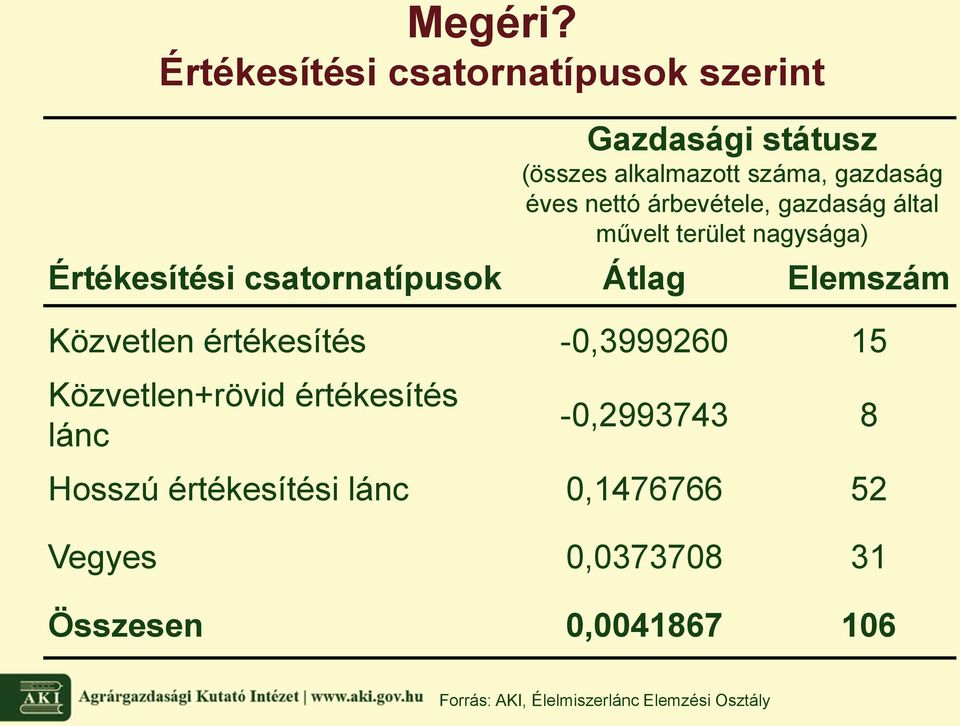 árbevétele, gazdaság által művelt terület nagysága) Értékesítési csatornatípusok Átlag Elemszám