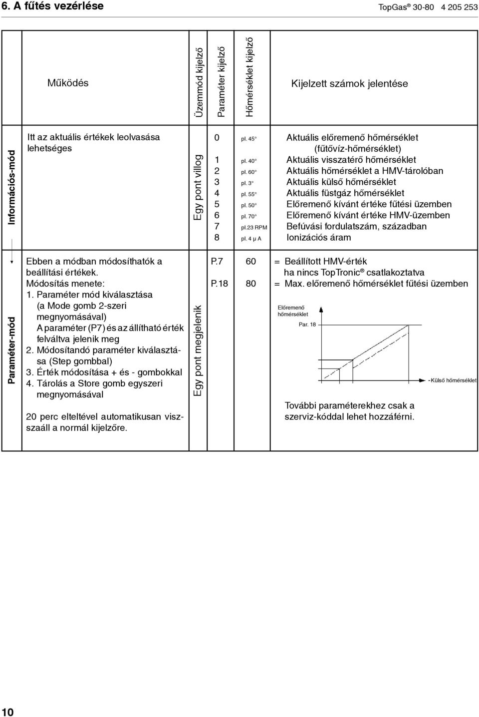 3 Aktuális külső hőmérséklet 4 pl. 55 Aktuális füstgáz hőmérséklet 5 pl. 50 Előremenő kívánt értéke fűtési üzemben 6 pl. 70 Előremenő kívánt értéke HMV-üzemben 7 pl.