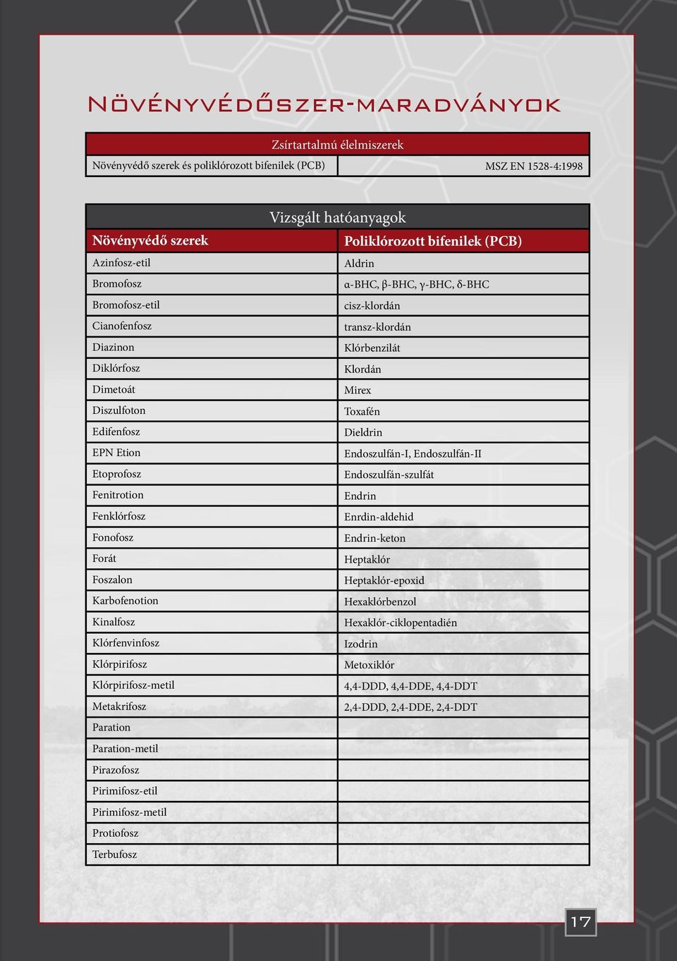 Metakrifosz Paration Paration-metil Pirazofosz Pirimifosz-etil Pirimifosz-metil Protiofosz Terbufosz Vizsgált hatóanyagok Poliklórozott bifenilek (PCB) Aldrin α-bhc, β-bhc, γ-bhc, δ-bhc cisz-klordán