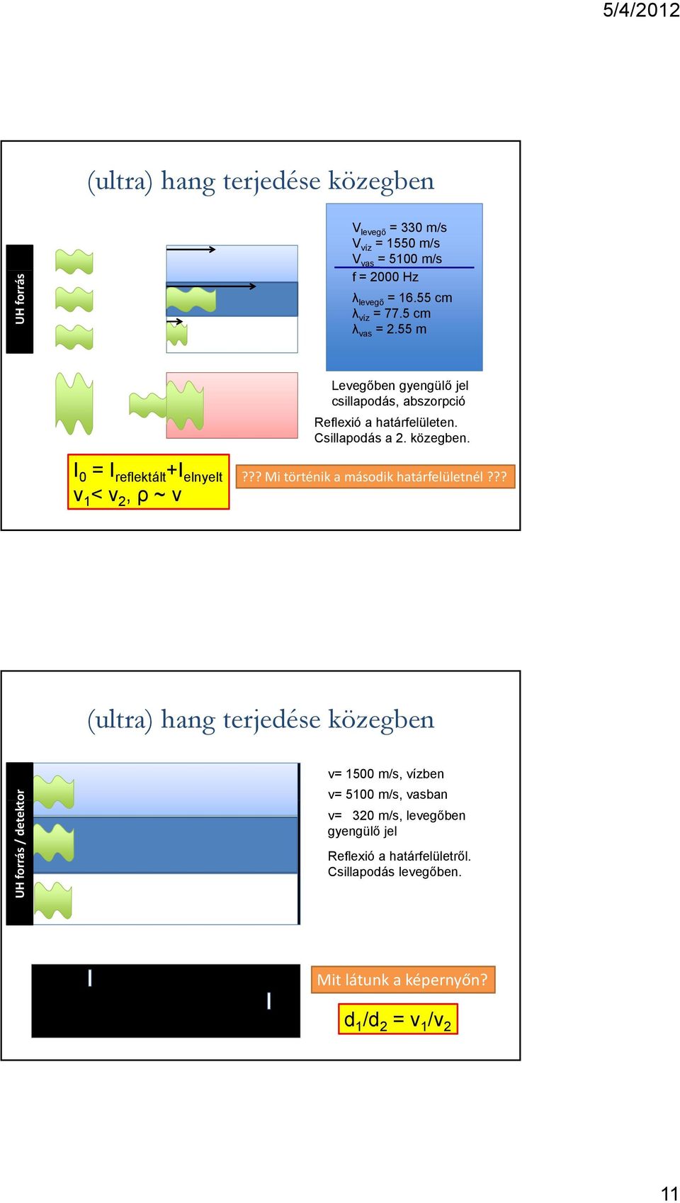 I 0 = I reflektált +I elnyelt v 1 < v 2, ρ ~ v??? Mi történik a második határfelületnél?