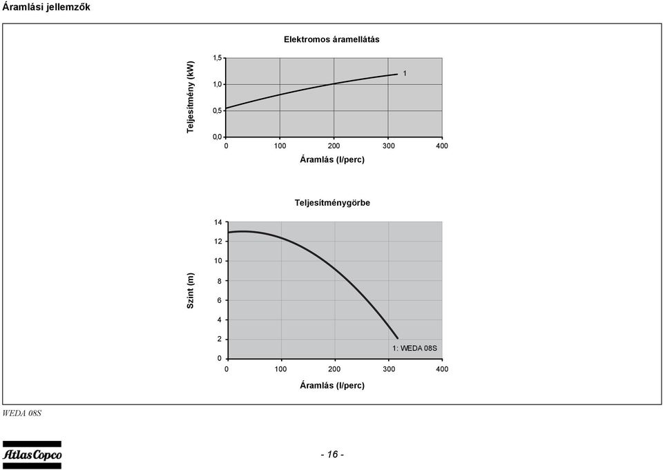 (l/perc) Teljesítménygörbe 14 12 10 Szint (m) 8 6 4 2