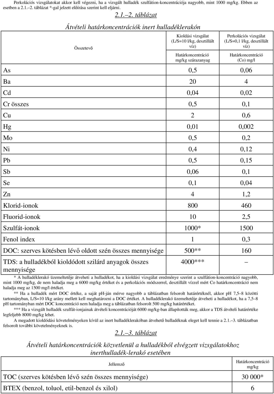 táblázat Átvételi határkoncentrációk inert hulladéklerakón Összetevő Kioldási vizsgálat (L/S=10 l/kg, desztillált víz) Határkoncentráció mg/kg szárazanyag Perkolációs vizsgálat (L/S=0,1 l/kg,