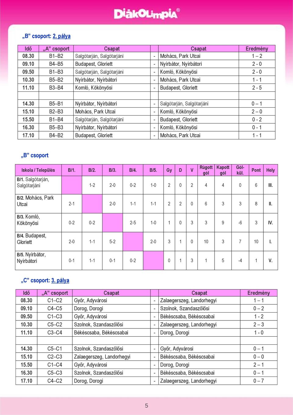 30 B5 B1 Nyírbátor, Nyírbátori - Salgótarján, Salgótarjáni 0 1 15.10 B2 B3 Mohács, Park Utcai - Komló, Kökönyösi 2 0 15.50 B1 B4 Salgótarján, Salgótarjáni - Budapest, Gloriett 0-2 16.