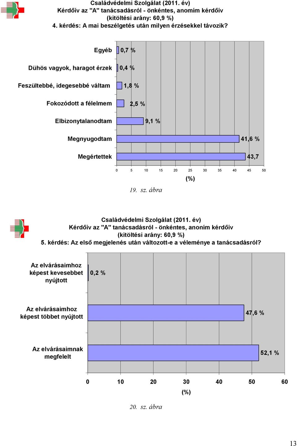 1 15 2 25 3 35 4 45 5 19. sz. ábra (%) (. év) Kérdőív az "A" tanácsadásról - önkéntes, anoním kérdőív (kitöltési arány: 6,9 %) 5.