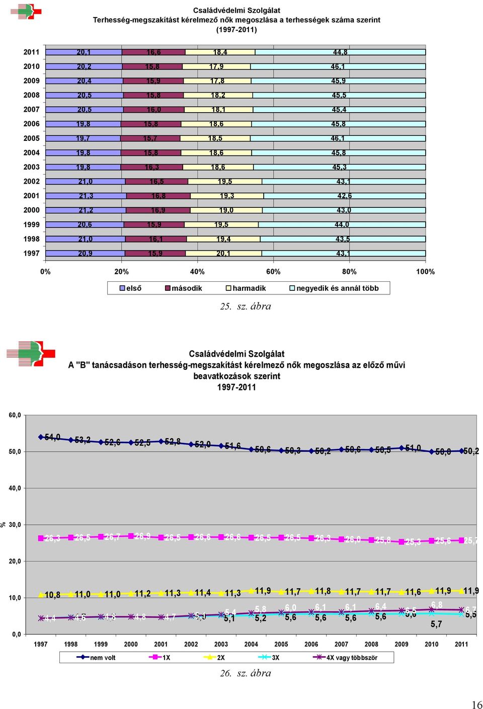 8% 1% első második harmadik negyedik és annál több 25. sz.